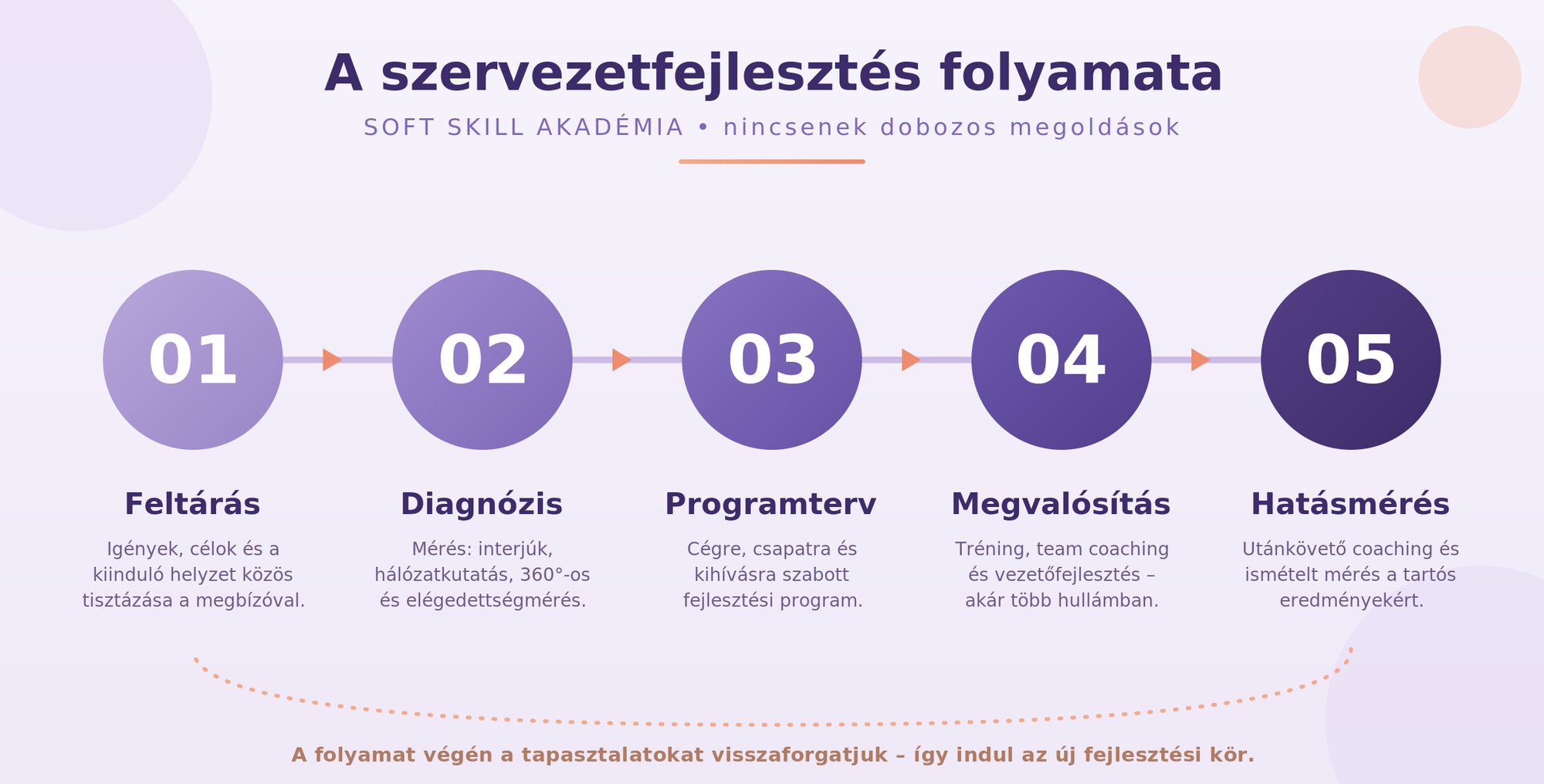 od_folyamatabra